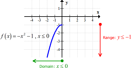 The domain is x is less than or equal to 0 while the range is y is less than or equal to -1.