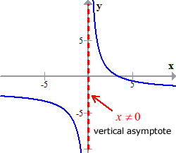graph of f(x) = (-2x+7)/x