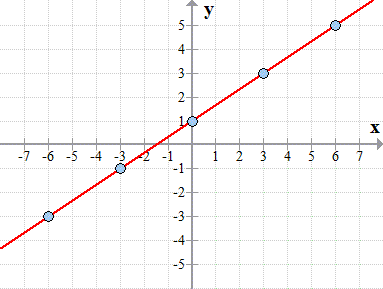 a line passing through the points (-6,-3), (-3,-1), (0,1), (3,3), and ((6,5)