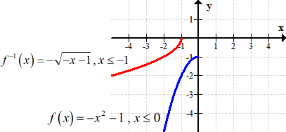 The graphs of the original function and its inverse.