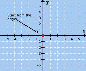 when plotting points, you start at the intersection of the x-axis and y-axis, which is also known as the origin.