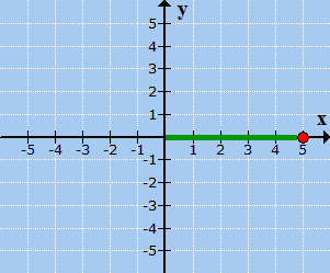 this graph shows that from the origin, we move five units to the right along the x-axis since our x-coordinate, which is 5, is positive.