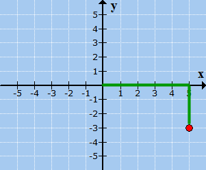 from the point (5,0), we then move 3 units down, since the y-coordinate of the point that we are trying to plot, which is (5,-3), is negative.