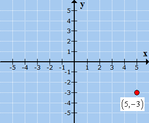 the dot on this graph illustrates our point (5,-3) which is located 5 units to the right from the origin, along the x-axis, and 3 units down along the y-axis from the ordered pair (5,0).
