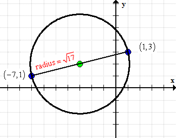 the circle with a center of (-3,2), with endpoints of the diameter of (-7,1) and (1,3), and with a radius as solved before as sqrt(17)