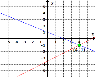 two lines intersect at the point (4,-1)