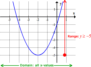 the graph of upward facing parabola with a domain of the set of real numbers and range of greater than or equal to -5