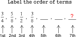 find the fifth, sixth, and seventh terms  of the sequence 3/4, 5/8, 1/2, 3/8, and so