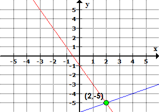 two lines intersect at (2,-5)