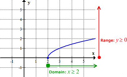 a function with a domain of x greater than or equal to 2, and a range of greater than or equal to zero