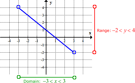the domain (-3<x<3) and range (-2<y<4) plotted on a graph