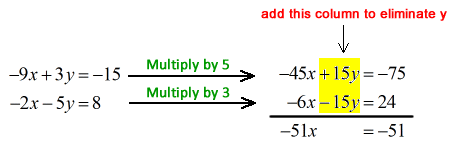 multiply the first equation by 5 and the second equation by 3. add them together to get -51x=-51