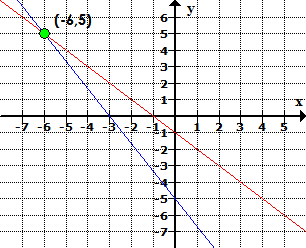 two lines intersect at (-6,5)