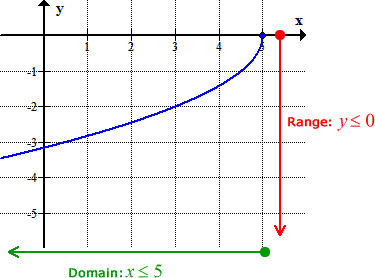 graph of a function with a domain of x is less than or equal to 5 and a range of less than or equal to zero