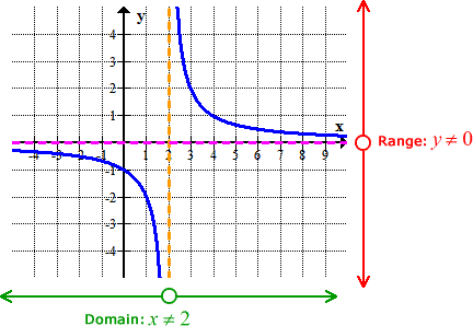 graph of rational function. there's a vertical asymptote at x=2 and a horizontal asymptote at y=0