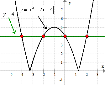 the graph of y=|x^2+2x-4| intersected by a horizontal line y=4
