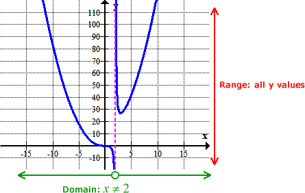 the graph of a function with a domain of all real numbers except 2, and a range of all real numbers