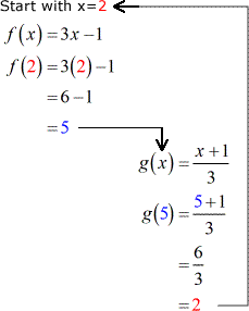 f(2)=5 and g(5)=2