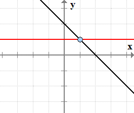 the graph of the line f(x)=-x+2 is cut by a horizontal at exactly one point