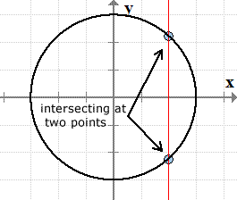 a vertical line intersecting a circle at two points