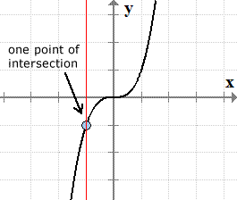 a vertical line intersecting a cubic function at exactly one point