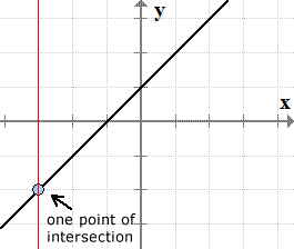 a vertical line intersecting a line at exactly one point
