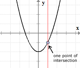 a vertical line intersecting a quadratic function at exactly one point