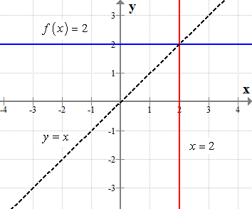 the graph of f(x) = 2 and x =2 are symmetrical along the line f(x)=x or y=x. therefore they are an inverse of each other. however, the inverse of the constant function f(x)=2 which is x=2 is not a function because it doesn't pass the vertical line test.