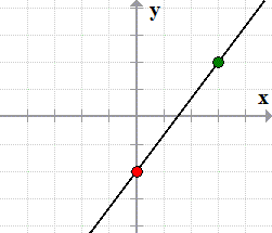 from the y intercept, find another point using the slope then connect the two points with a line