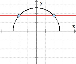 the graph of a semi-circle is cut by a horizontal line at exactly two points