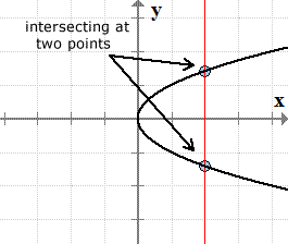 a vertical line intersecting a sideway parabola at two points
