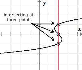 a vertical line intersection a graph at three points