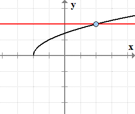 the graph of an square root function f(x)=sqrt(x=1) is cut by a horizontal line at exactly one point.