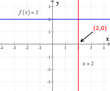 the inverse of the constant function f(x)=2 or y =2 is the vertical line represented by the equation x=2 with an x-intercept of (2,0)