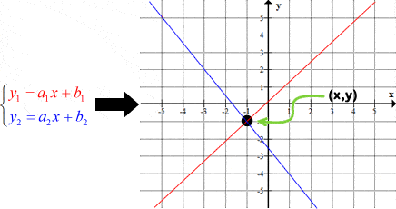 (x,y) is denoted as the point of intersections of two lines