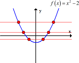 graph of f(x) = (x^2)-2