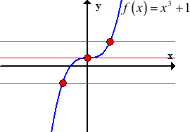 graph of f(x) = (x^3)+1