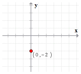 the point (0,-2) is plotted on the xy axis