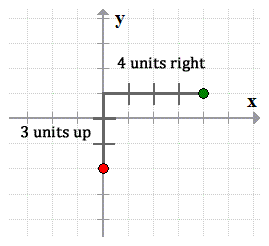 from the point (0,-2), move 3 units up and 4 units to the right to get to the other point