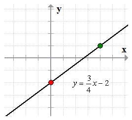 connect the points (0,-2) and (4,1) with a line