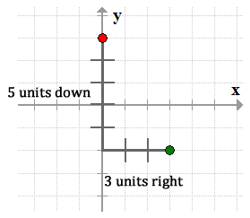 using (0,3) as the starting point, move 5 units down and 3 units to the right to find the other point
