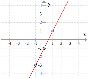 a line passing through the points (-1,-3), (0,-1) and (1,1).