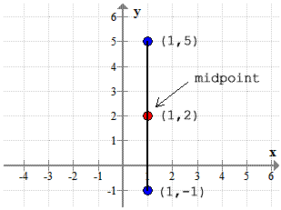The endpoints are represented by blue dots while the point that partitions the line segment into two equal lengths is represented by the red dot.