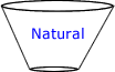 the set of natural or counting numbers represented by a "funnel".