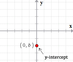 the point (0,b) is plotted on the xy axis