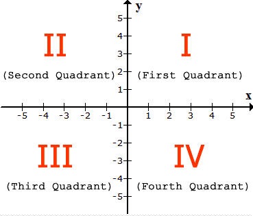 a coordinate plane can be divided into four quadrants. we start counting with the top half of the coordinate plane first. the top right section is considered the first (I) quadrant while the top left section is called the second (II) quadrant. we then continue by moving on to the bottom half of the coordinate plane. below the second quadrant is the third (III) quadrant located on the bottom left section of the plane. right next to it is the last or fourth (IV) quadrant which is located on the bottom right section of the Cartesian plane.