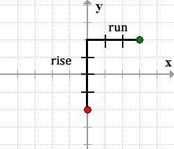 from a given point, the slope gives the instructions how many units to rise and to run
