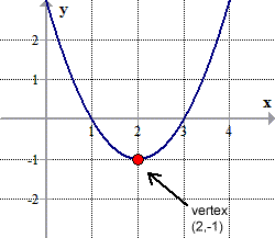 the graph of a quadratic function with a vertex at (2,-1)