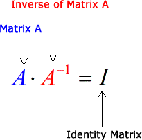 Matrix A when multiplied by its inverse written as A^-1 is equal to the identity matrix I. We can express this is short form as A * A^-1 = I.