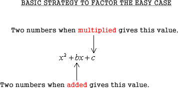 in x^2+bx+c, two numbers when multiplied gives the value c; two numbers when added gives the value b